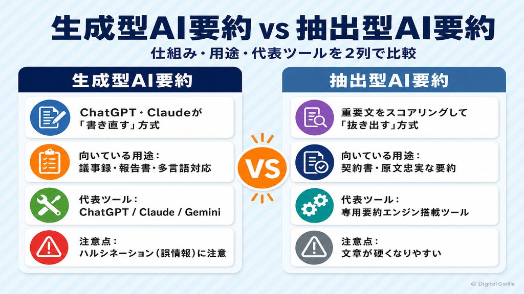 生成型AI要約と抽出型AI要約の2列比較(仕組み・用途・代表ツール)