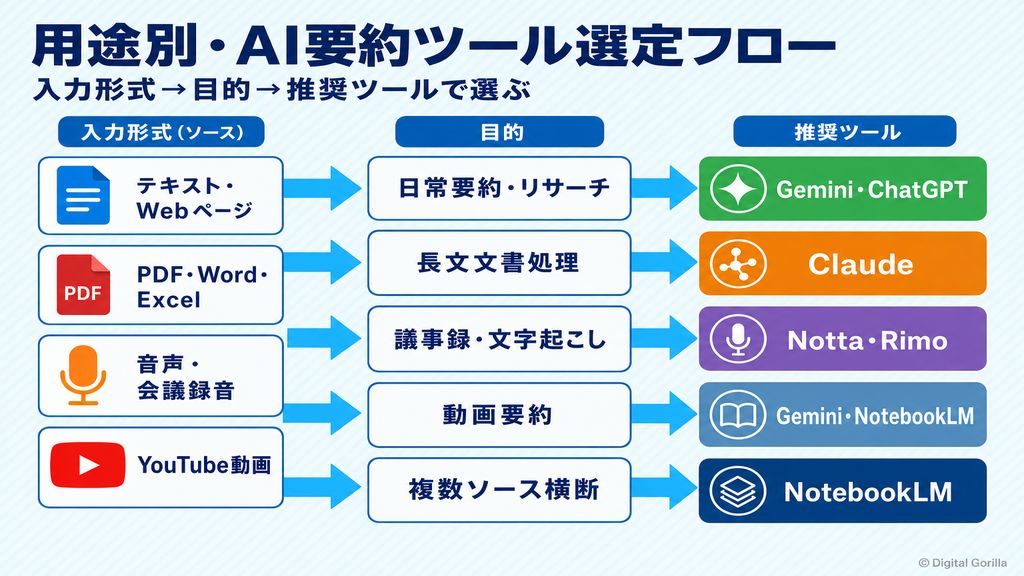 要約AI選定フロー(入力形式→目的→推奨ツール)でわかる用途別おすすめツール