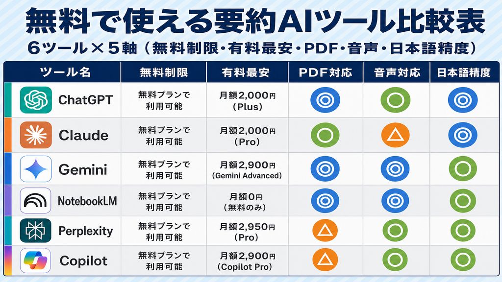 要約AIツール比較表(ChatGPT・Claude・Gemini・NotebookLM・Perplexity・Copilot)無料制限・有料最安・PDF対応・音声対応・日本語精度