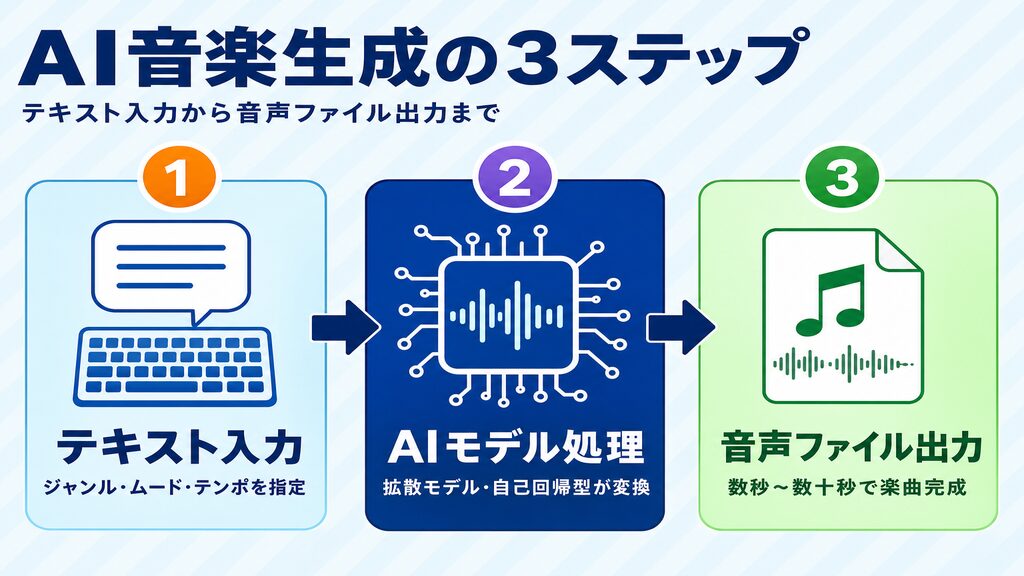 音楽生成AIの仕組みを示すフロー図：テキスト入力からAIモデル処理・音声ファイル出力の3ステップ