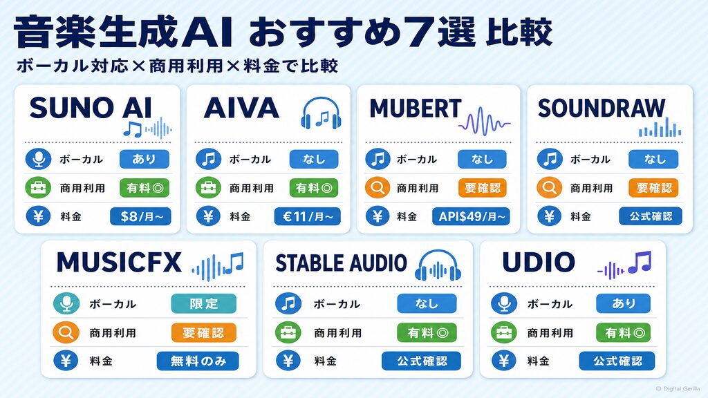 音楽生成AIおすすめ7選の比較グリッド：ボーカル対応・商用利用可否・月額料金を一覧化