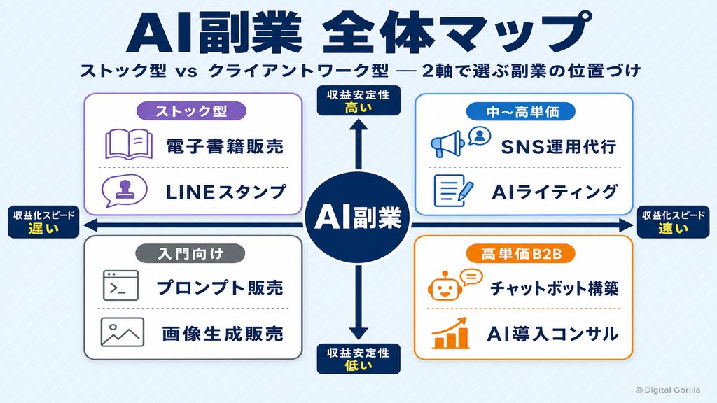 AI副業の全体マップ：ストック型とクライアントワーク型の2軸と代表的な副業種類の位置づけ