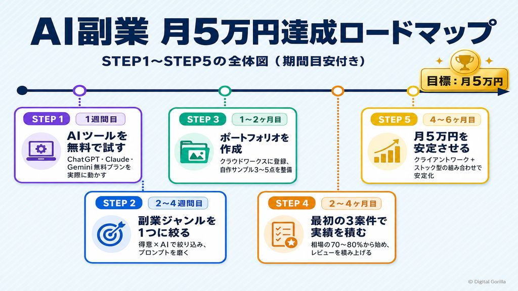 AI副業で月5万円を達成するロードマップ：STEP1〜STEP5の全体図と期間目安