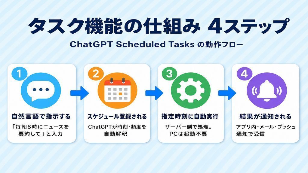 タスク機能の仕組み4ステップ：自然言語で指示→スケジュール登録→自動実行→結果通知のフロー図