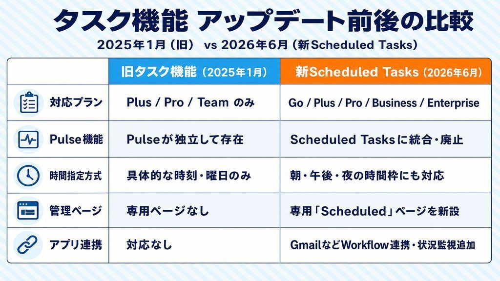 ChatGPTタスク機能アップデート前後の比較表：2025年1月旧版vs2026年6月新Scheduled Tasks（対応プラン・Pulse統合・時間枠・管理ページ・アプリ連携）