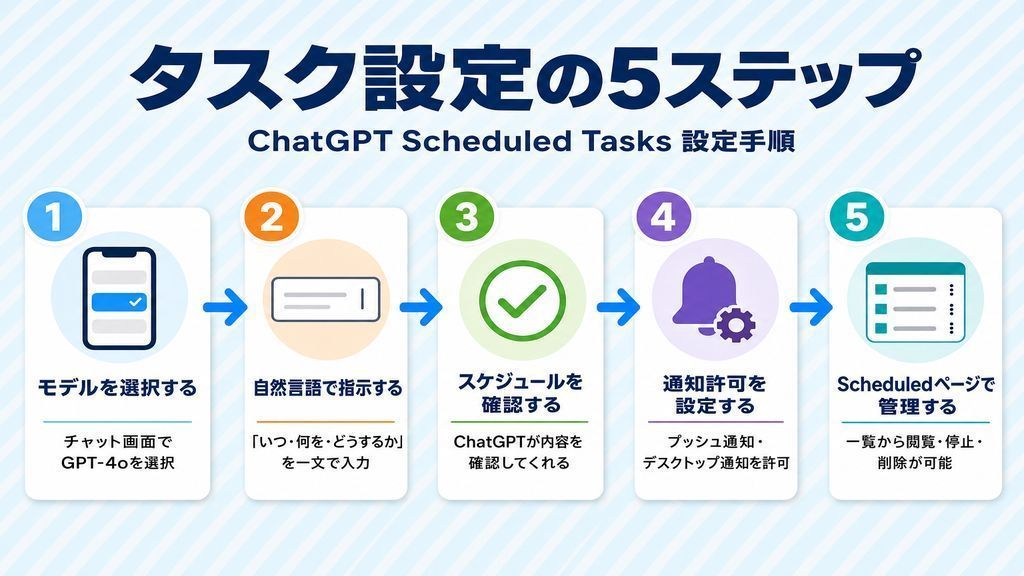 ChatGPT Scheduled Tasksの設定5ステップ：モデル選択→自然言語指示→スケジュール確認→通知許可→管理ページ利用