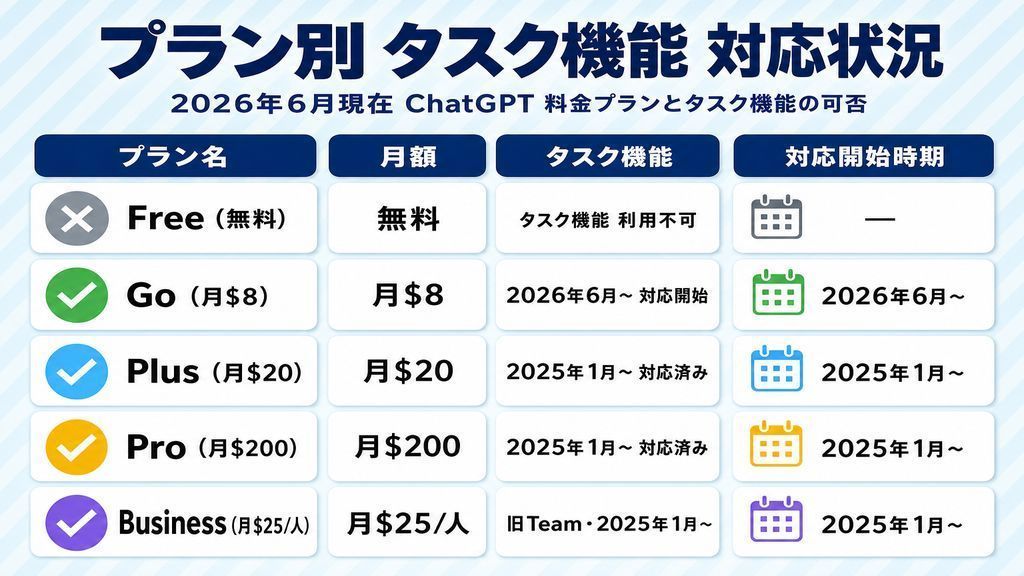 ChatGPTプラン別タスク機能対応状況一覧：Free不可・Go対応（2026年6月）・Plus/Pro/Business/Enterprise対応（2025年1月）