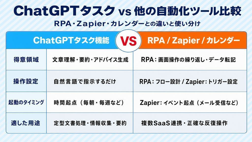 ChatGPTタスク機能 vs RPA・Zapier・カレンダーリマインダーの4軸比較：得意領域・操作設定・起動タイミング・適した用途