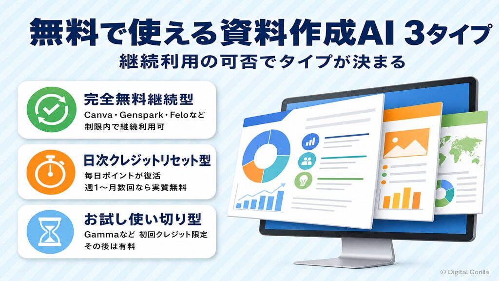 資料作成AIの無料プラン3タイプ分類:完全無料継続型・日次クレジットリセット型・お試し使い切り型