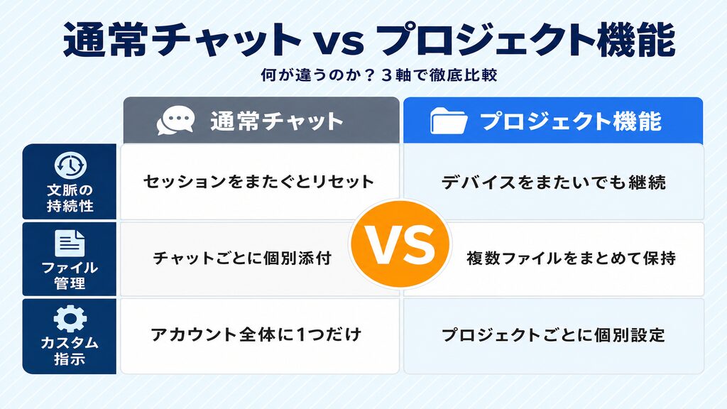 ChatGPTプロジェクト機能と通常チャットの比較表(文脈・ファイル管理・カスタム指示3軸)