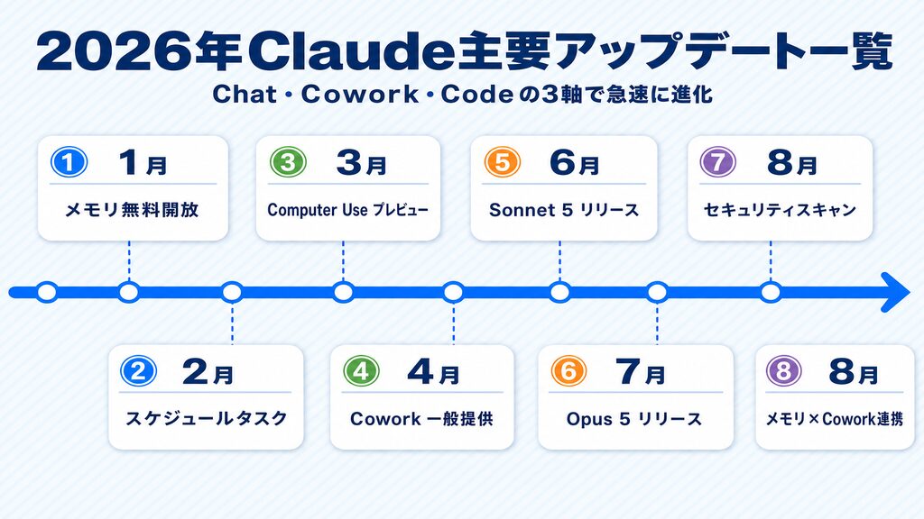 2026年Claude主要アップデート一覧タイムライン図|Chat・Cowork・Codeの3軸で急速に進化