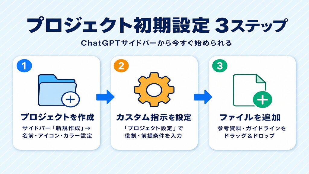 ChatGPTプロジェクト初期設定3ステップ(作成・指示設定・ファイル追加)のフロー図