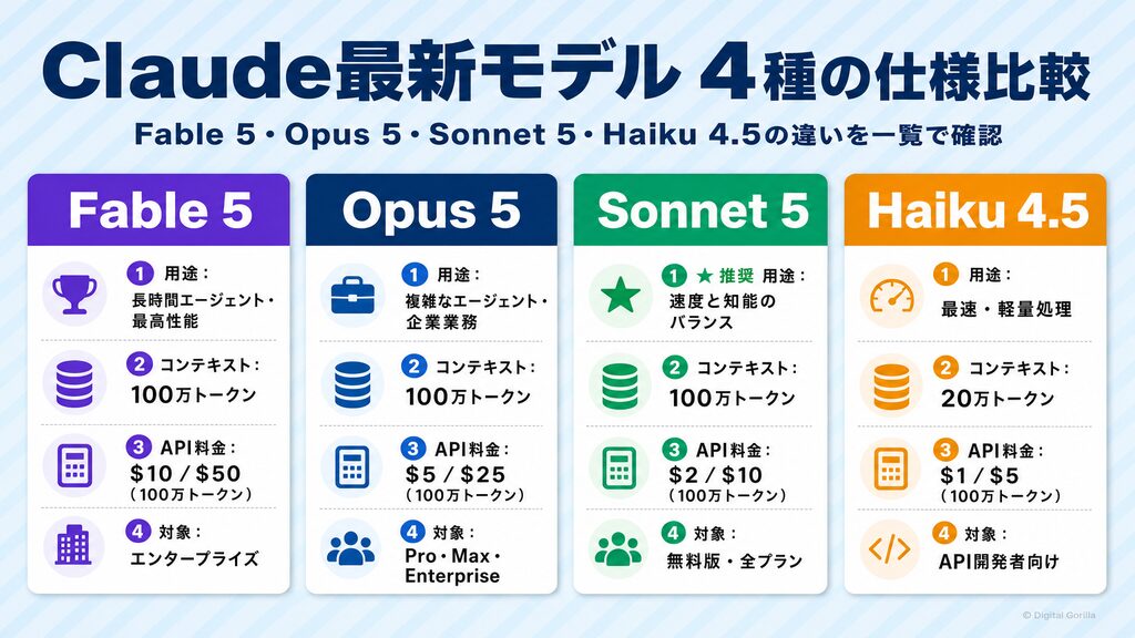 Claude最新モデル4種の仕様比較|Fable 5・Opus 5・Sonnet 5・Haiku 4.5のコンテキスト・料金を一覧で確認
