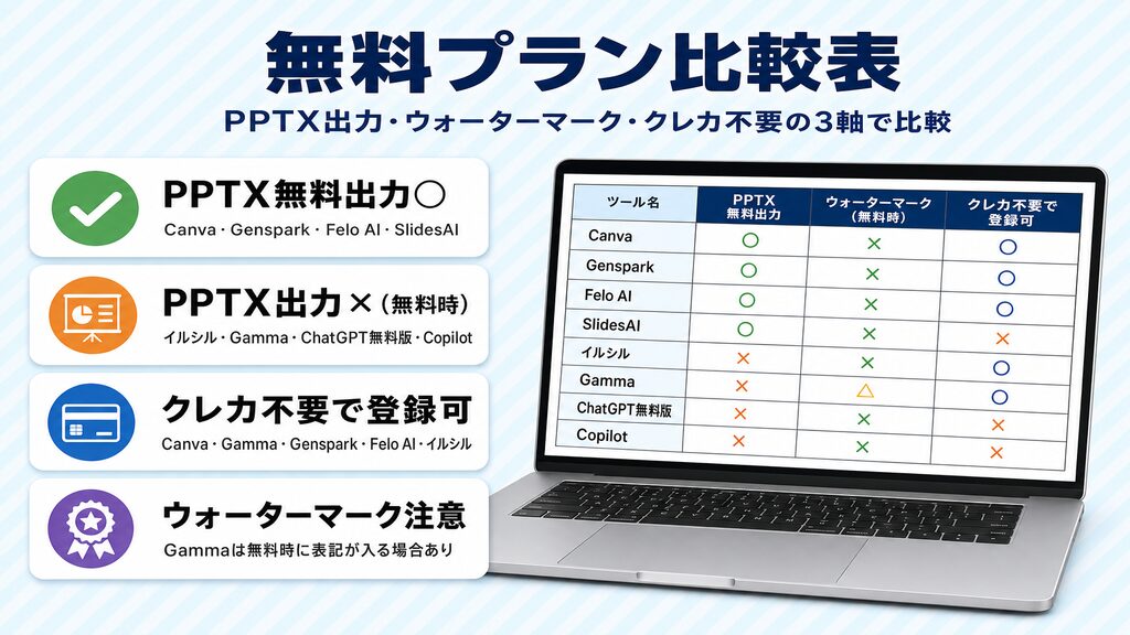資料作成AI無料プラン比較表:PPTX出力・ウォーターマーク・クレカ不要の5軸比較