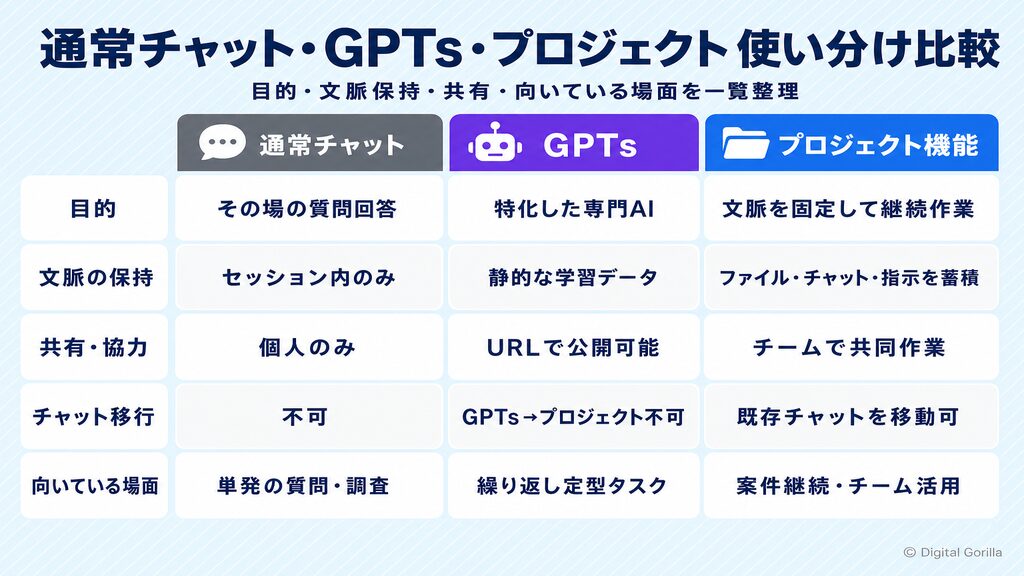 通常チャット・GPTs・ChatGPTプロジェクト機能の使い分け比較表