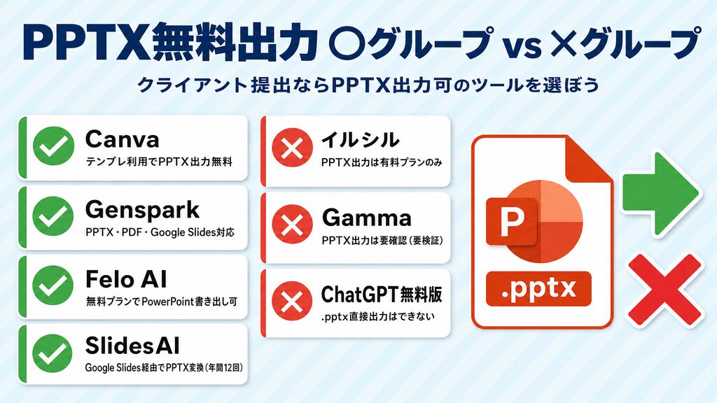PPTX無料出力できる資料作成AIとできないAIの2グループ比較:Canva・Genspark・Felo AIが無料対応