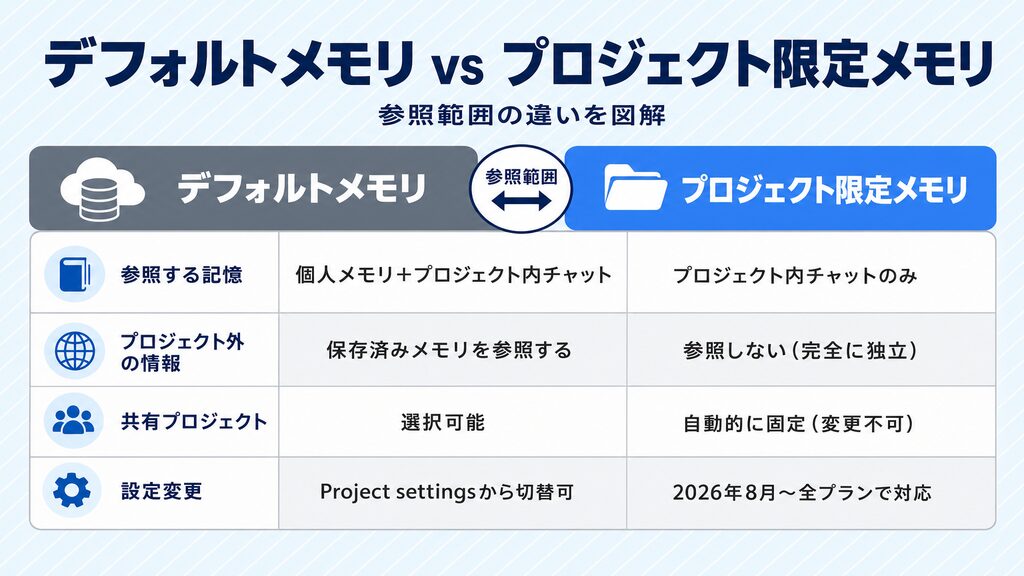 ChatGPTデフォルトメモリとプロジェクト限定メモリの参照範囲比較図