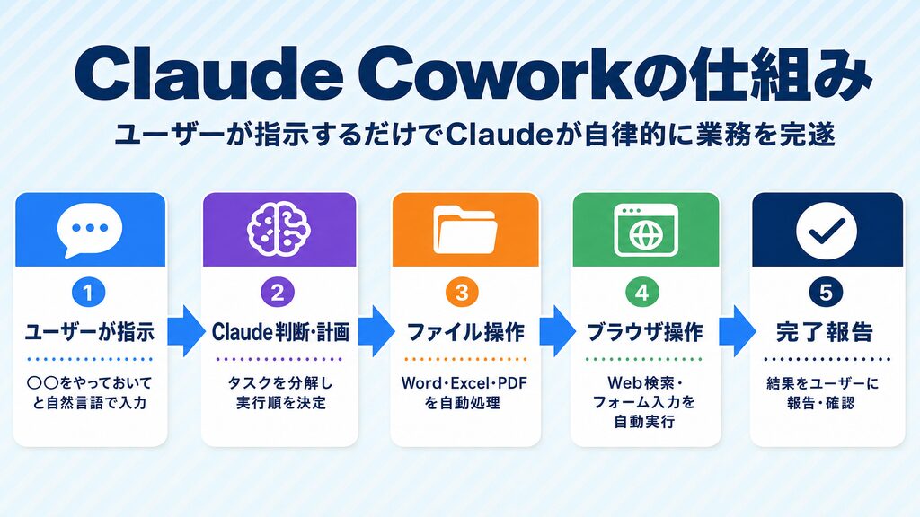 Claude Coworkの仕組みフロー図|ユーザーが指示するだけでClaudeが自律的に業務を完遂する5ステップ