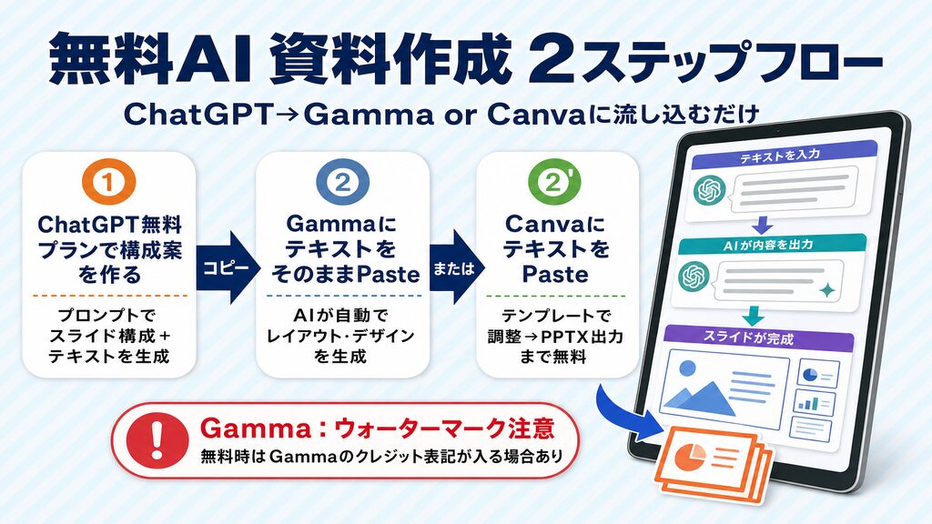 資料作成AI無料の2ステップフロー:ChatGPTで構成案を作りGammaまたはCanvaに流し込む方法