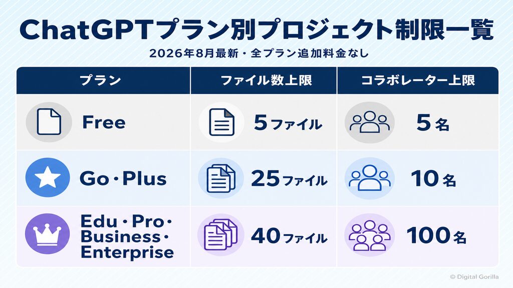 ChatGPTプラン別プロジェクト機能制限一覧(ファイル数・コラボレーター数)