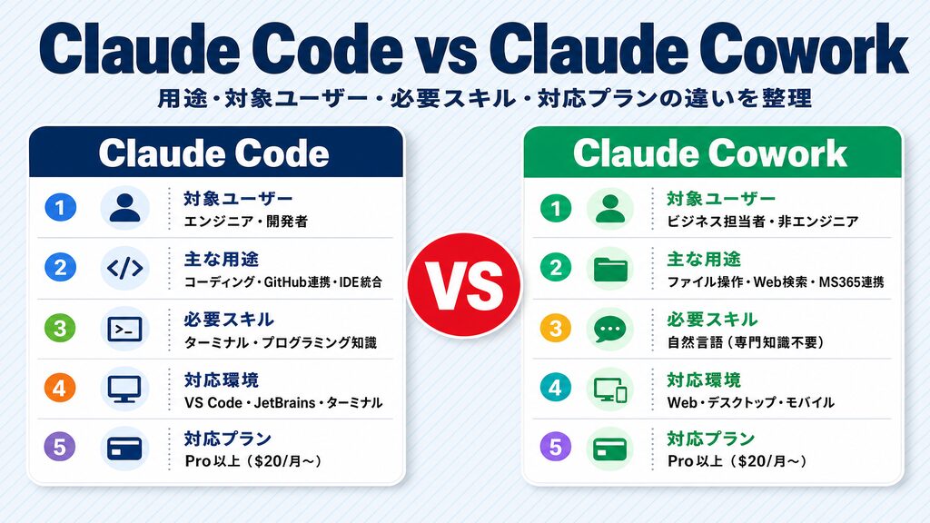 Claude Code vs Claude Cowork比較表|用途・対象ユーザー・必要スキル・対応プランの違いを整理