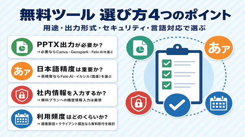 無料の資料作成AI選び方4つのポイント:PPTX出力・日本語精度・セキュリティ・利用頻度で選ぶ