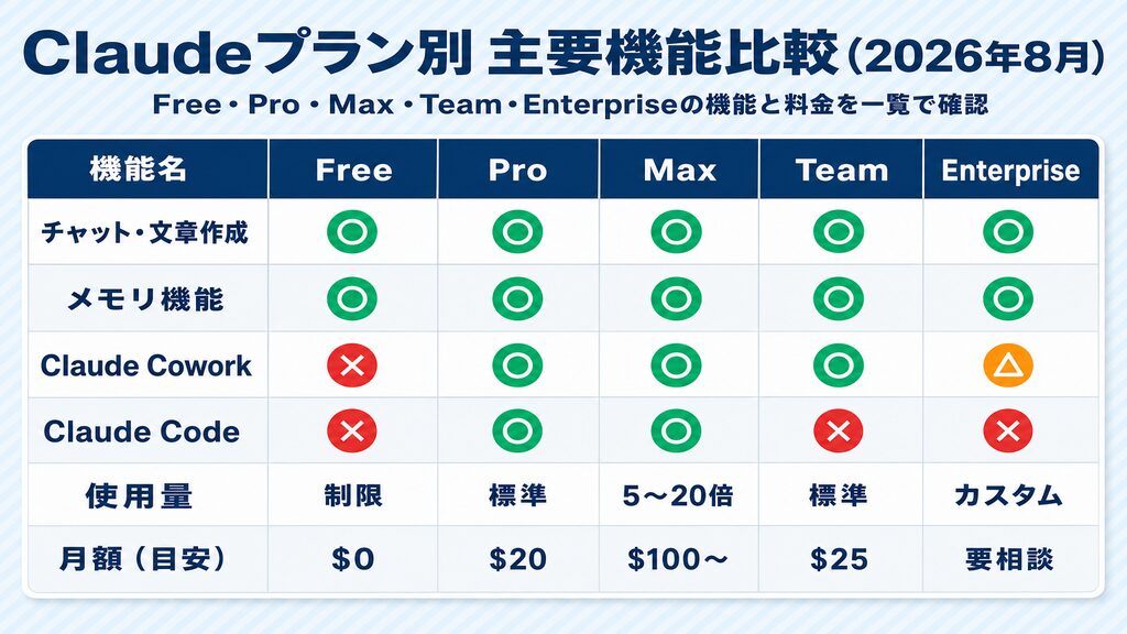 Claudeプラン別主要機能比較(2026年8月)|Free・Pro・Max・Team・Enterpriseの機能と料金を一覧で確認