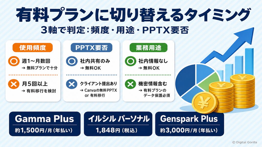 資料作成AI有料プランに切り替えるタイミング:使用頻度・PPTX要否・業務用途の3軸で判断