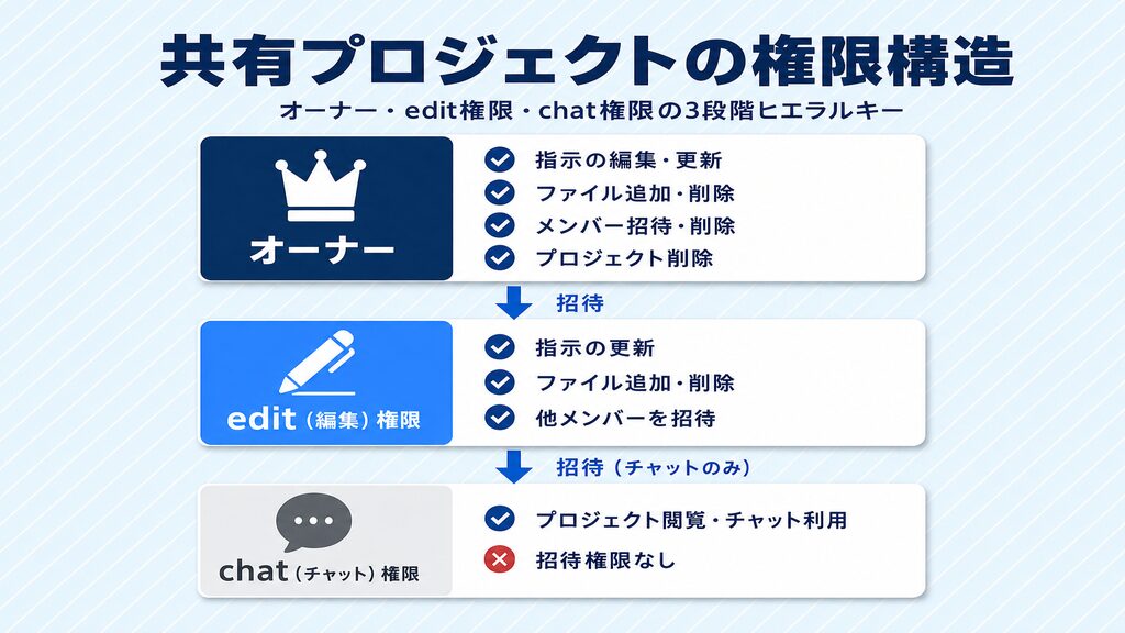ChatGPT共有プロジェクトの権限構造(オーナー・edit権限・chat権限のヒエラルキー)