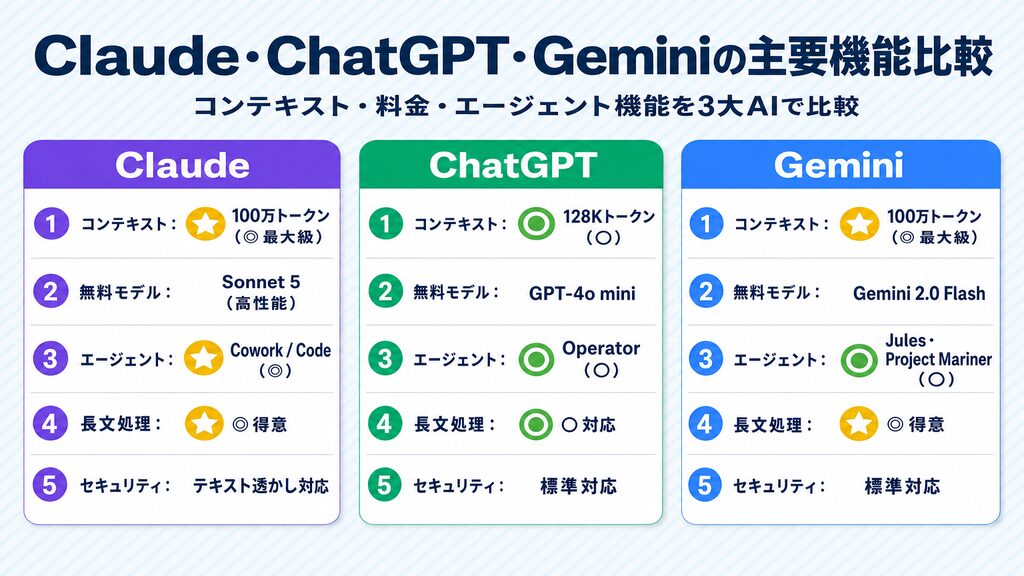 Claude・ChatGPT・Geminiの主要機能比較表|コンテキスト・料金・エージェント機能を3大AIで徹底比較