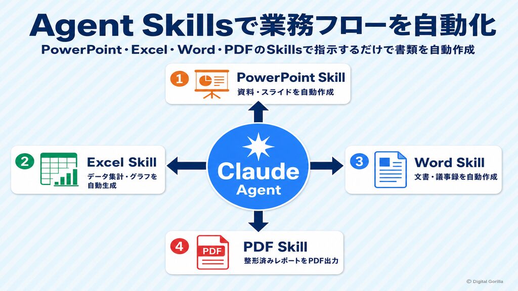 Agent Skillsで業務フローを自動化するフロー図|PowerPoint・Excel・Word・PDFのSkillsで指示するだけで書類を自動作成