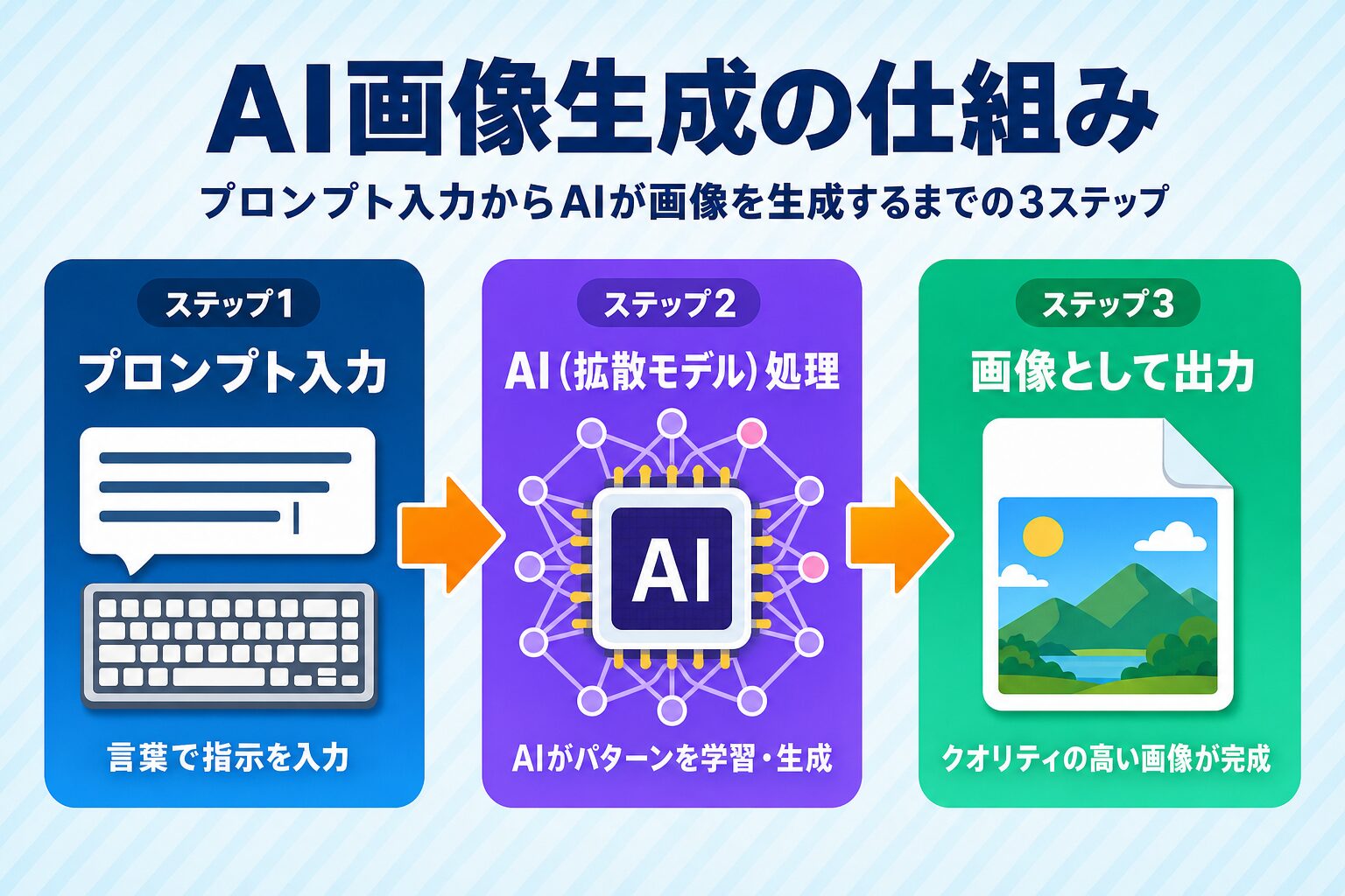 AI画像生成の仕組み:プロンプト入力からAIが画像を出力するまでの3ステップフロー図