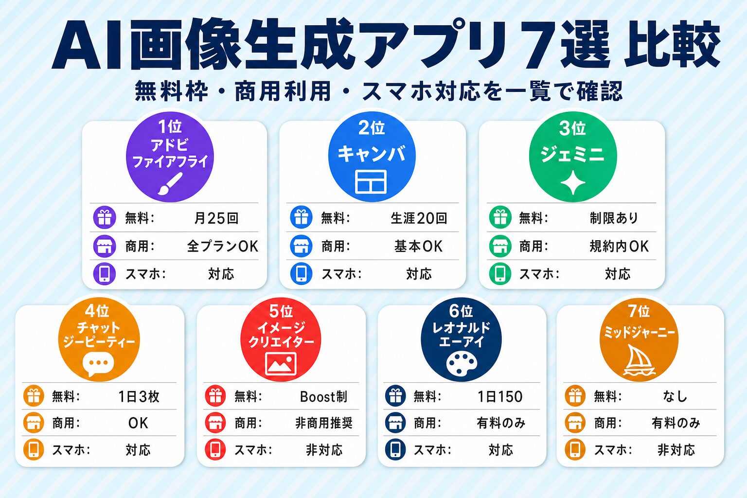 AI画像生成アプリ7選の無料枠・商用利用・スマホ対応を一覧比較したグリッド図