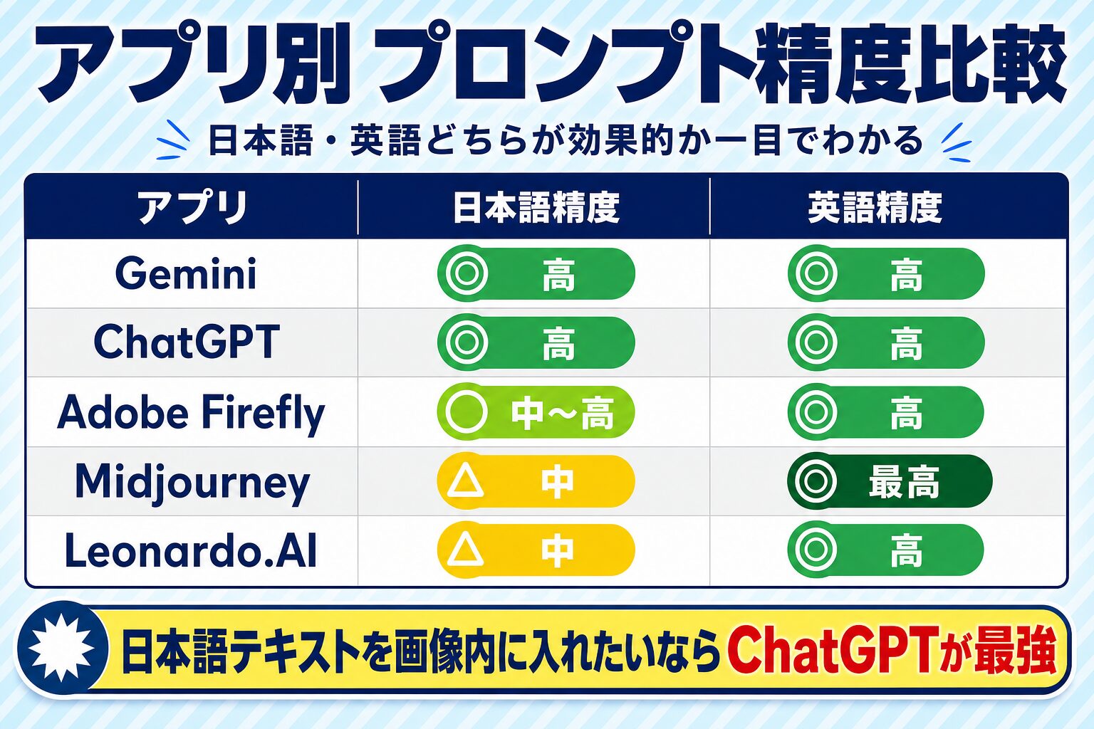 AI画像生成アプリ別の日本語・英語プロンプト精度比較表:Gemini・ChatGPT・Adobe Firefly・Midjourney・Leonardo.AI