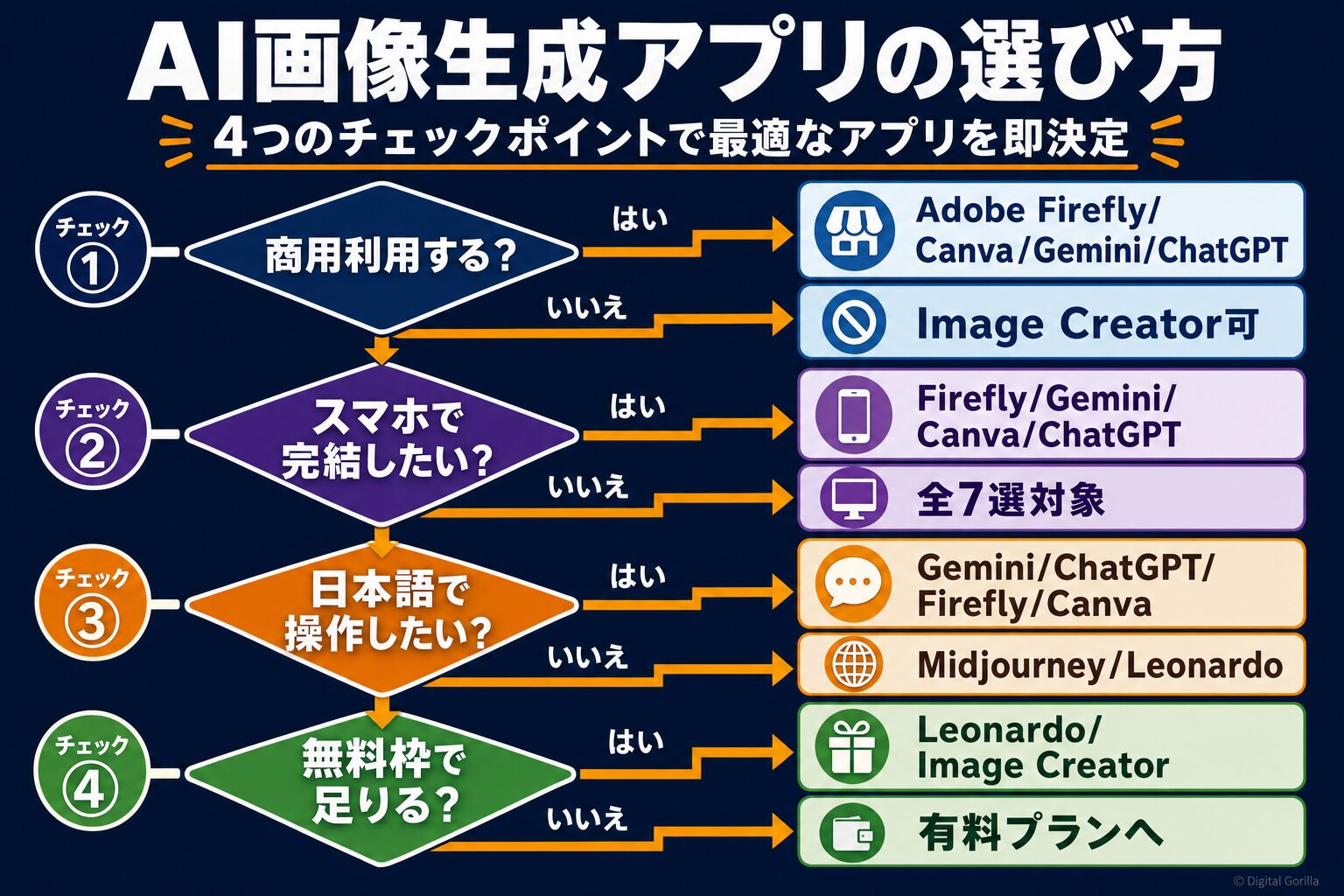AI画像生成アプリの選び方:商用利用・スマホ・日本語・無料枠の4ステップフローチャート