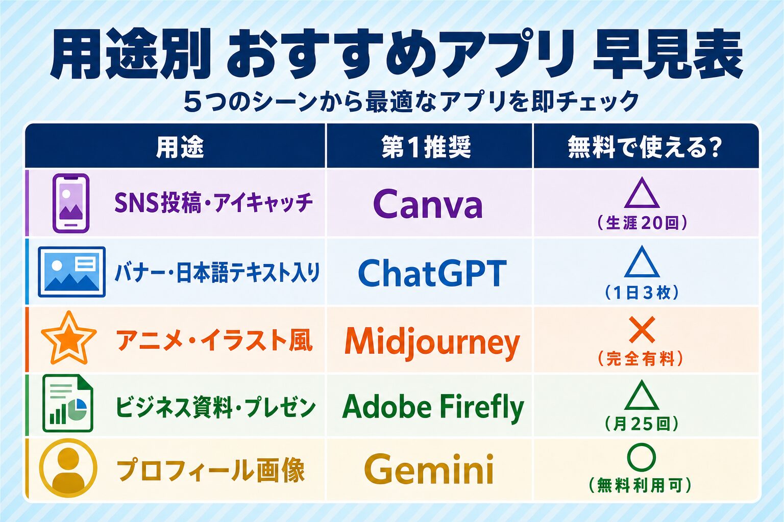 AI画像生成アプリ用途別おすすめ早見表:SNS・バナー・アニメ・ビジネス・プロフィール別の推奨アプリ一覧