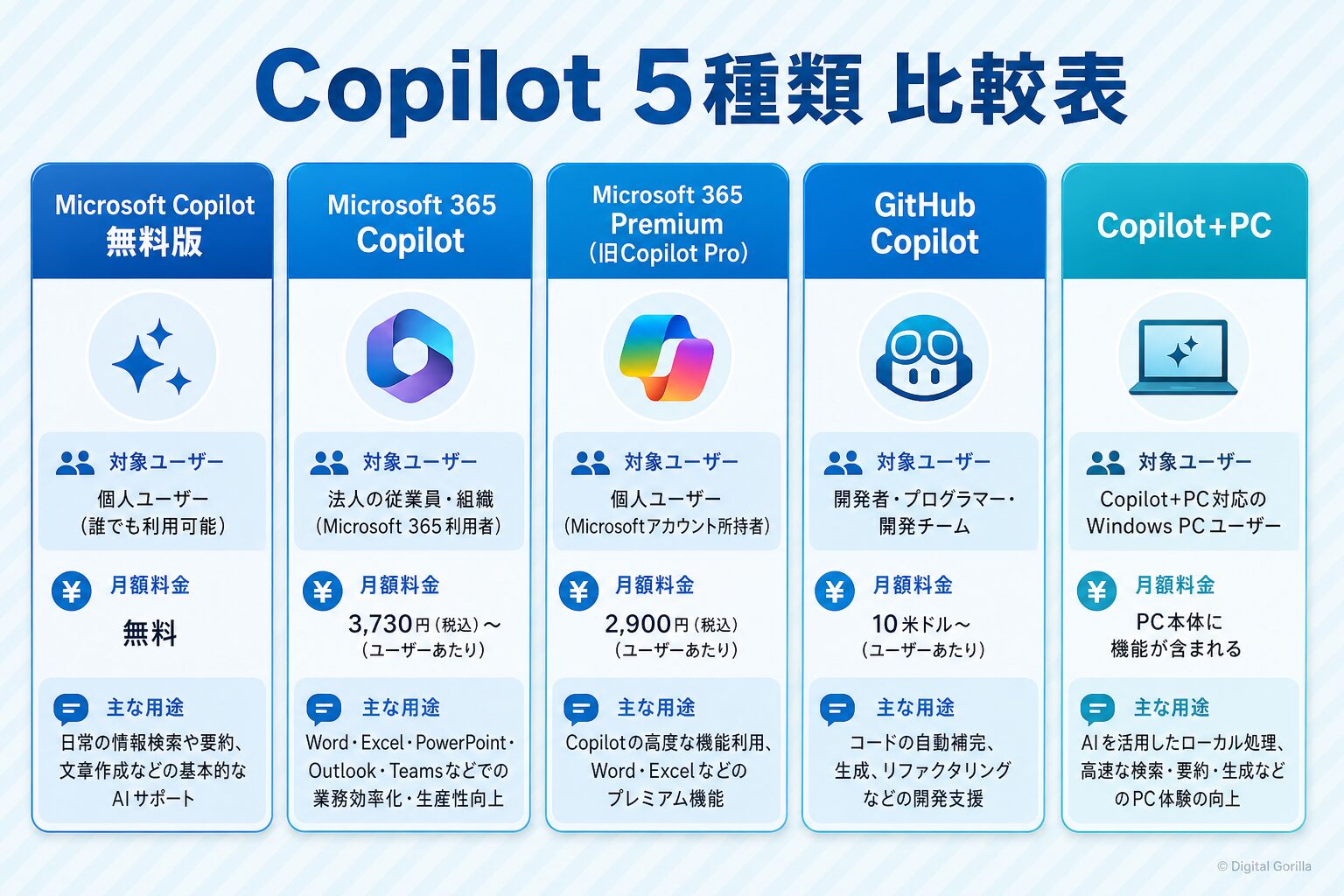 Copilot5種類の比較（Microsoft Copilot無料版・Microsoft 365 Copilot・Microsoft 365 Premium・GitHub Copilot・Copilot+PC）対象・料金・主な用途の横並び比較表