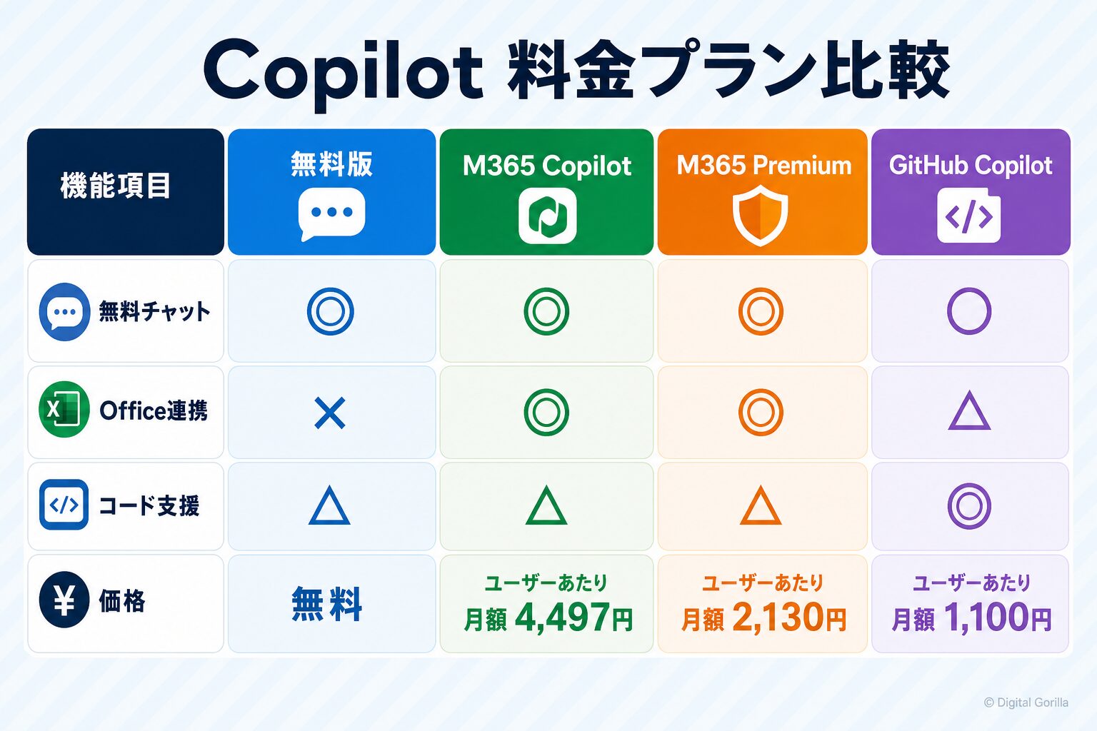 Copilot料金プラン比較（無料版・Microsoft 365 Copilot・Microsoft 365 Premium・GitHub Copilot）主要機能と月額料金一覧