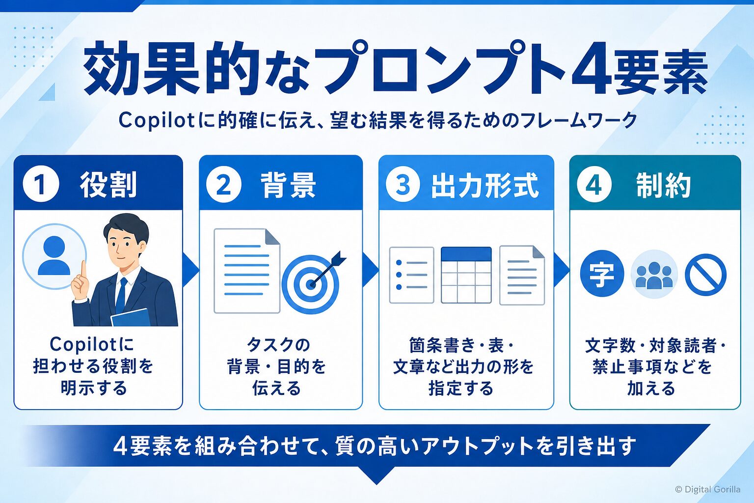 効果的なCopilotプロンプトの4要素（役割・背景・出力形式・制約）フレームワーク図解