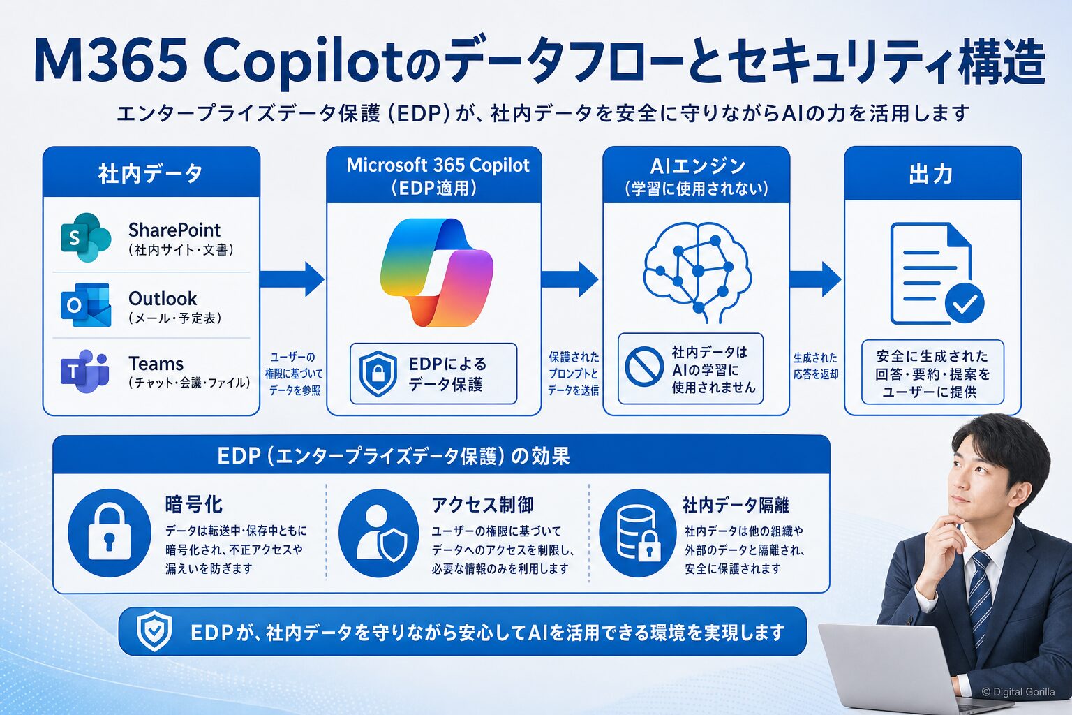 Microsoft 365 CopilotのデータフローとEDP（エンタープライズデータ保護）の仕組み構造図