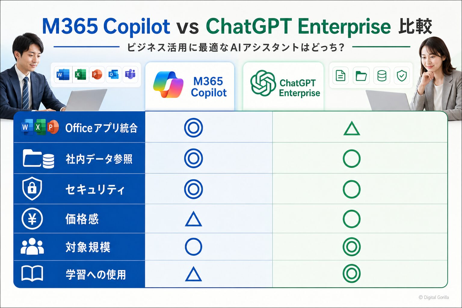 Microsoft 365 CopilotとChatGPT Enterpriseの機能比較表（セキュリティ・Office連携・価格・コード支援・データ保護）