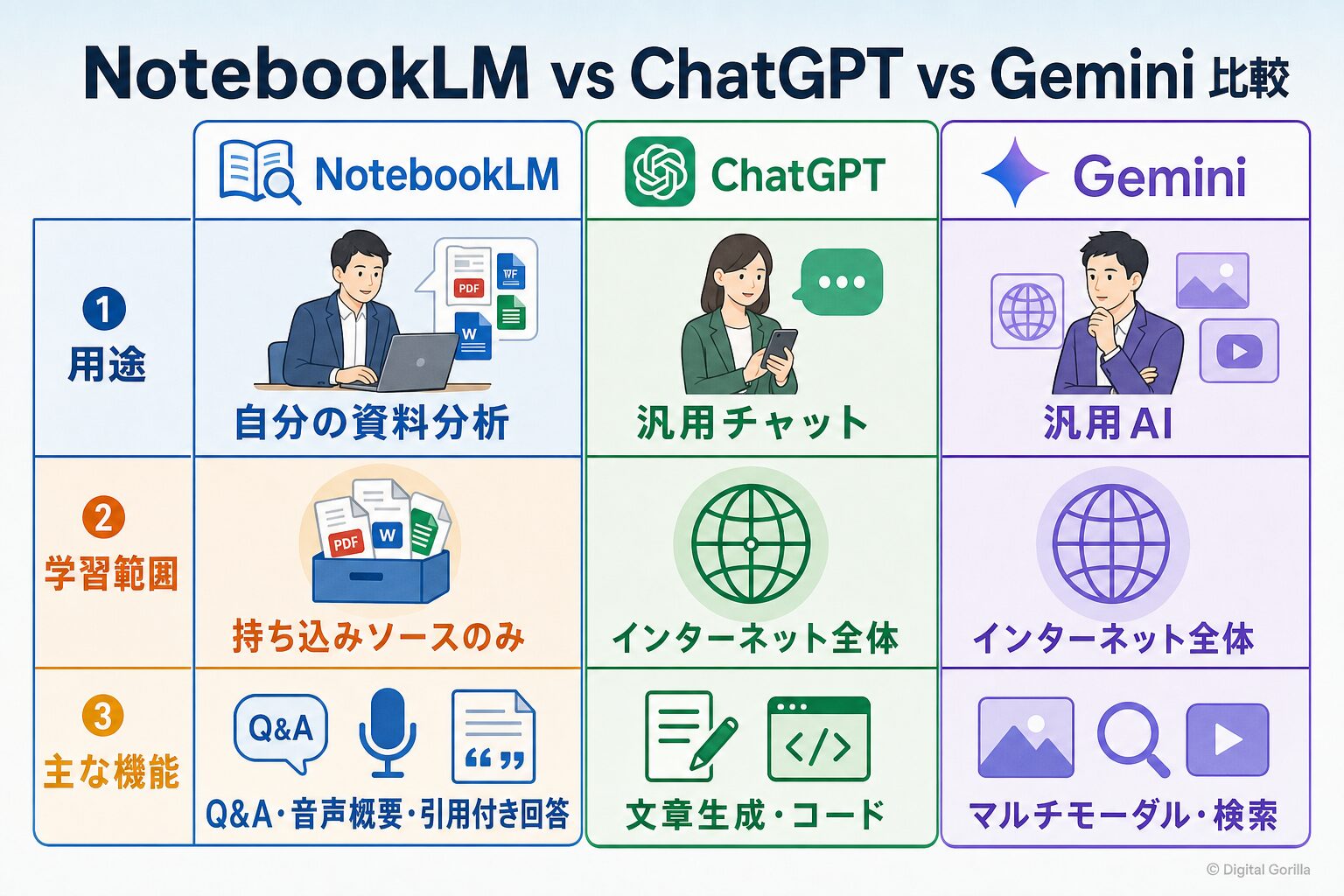 NotebookLM vs ChatGPT vs Gemini 3軸比較（用途・学習範囲・主な機能）比較表