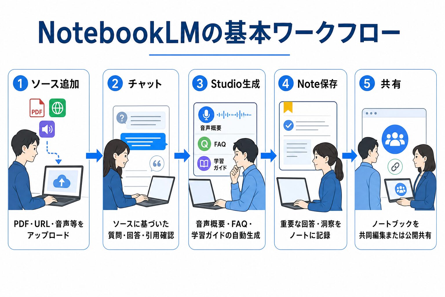 NotebookLM基本ワークフロー5ステップ（ソース追加→チャット→Studio生成→Note保存→共有）フロー図