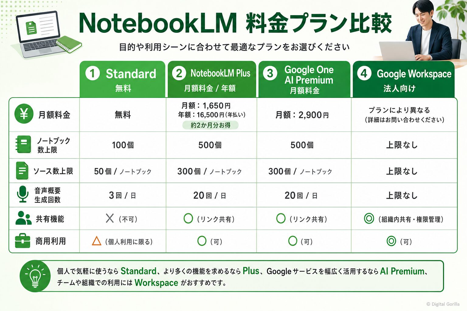 NotebookLM料金プラン4段階比較（Standard・Plus・Pro・Ultra）主要項目◎/○/△比較表