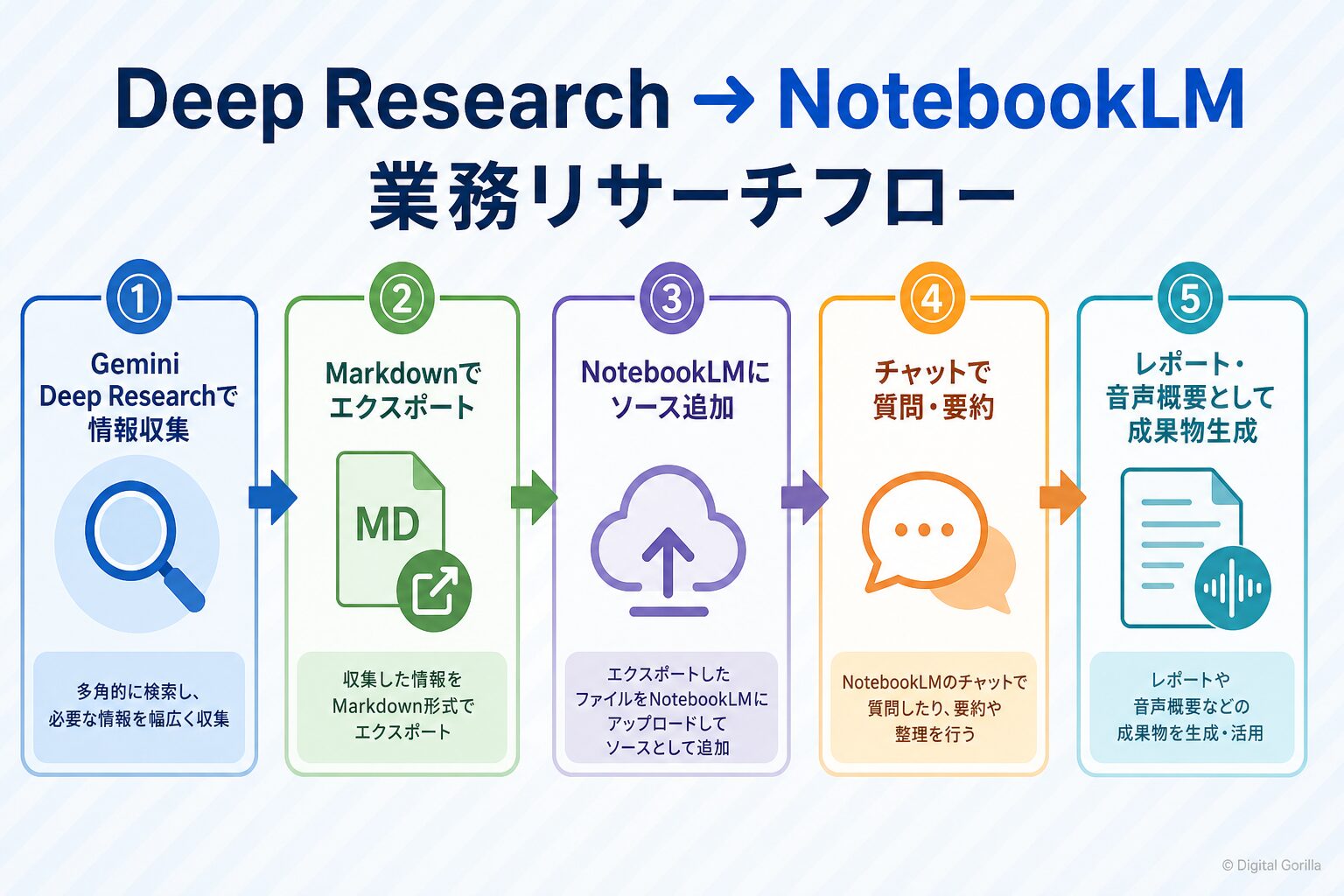 Gemini Deep Research→NotebookLM業務リサーチフロー（情報収集→エクスポート→ソース化→質問要約→成果物生成）