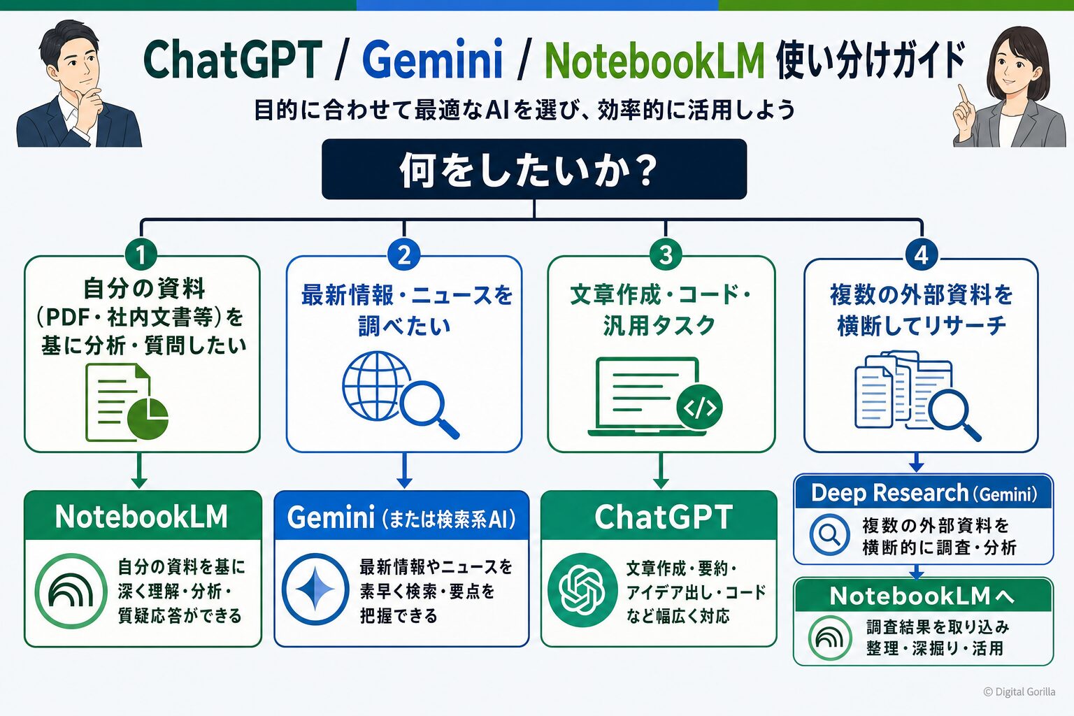 ChatGPT・Gemini・NotebookLMの使い分けフローチャート（質問内容に応じた分岐）