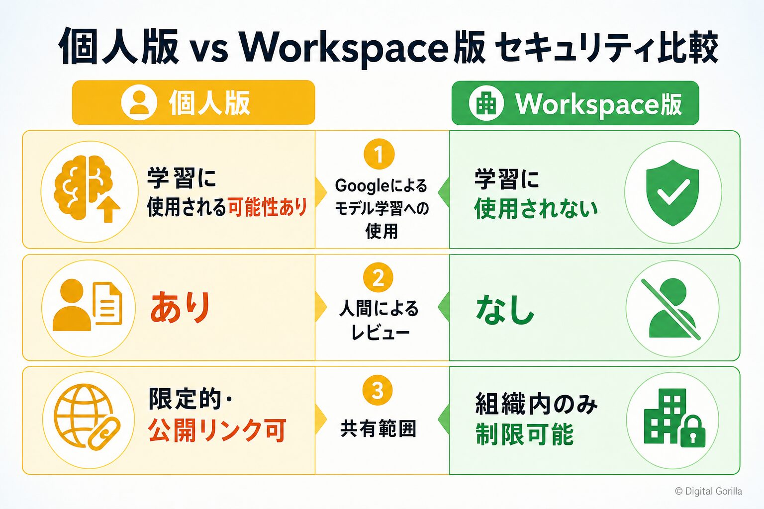NotebookLM個人版vsWorkspace版セキュリティ比較（学習使用・人間レビュー・共有範囲の3項目）
