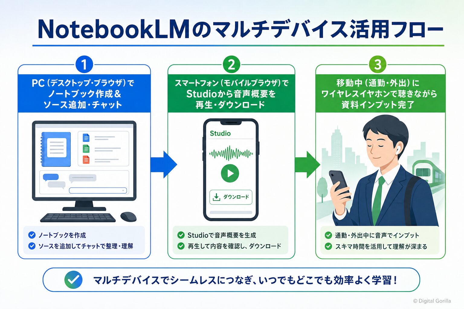 NotebookLMのマルチデバイス活用フロー（PC作成→スマホで音声概要→移動中にインプット完了）