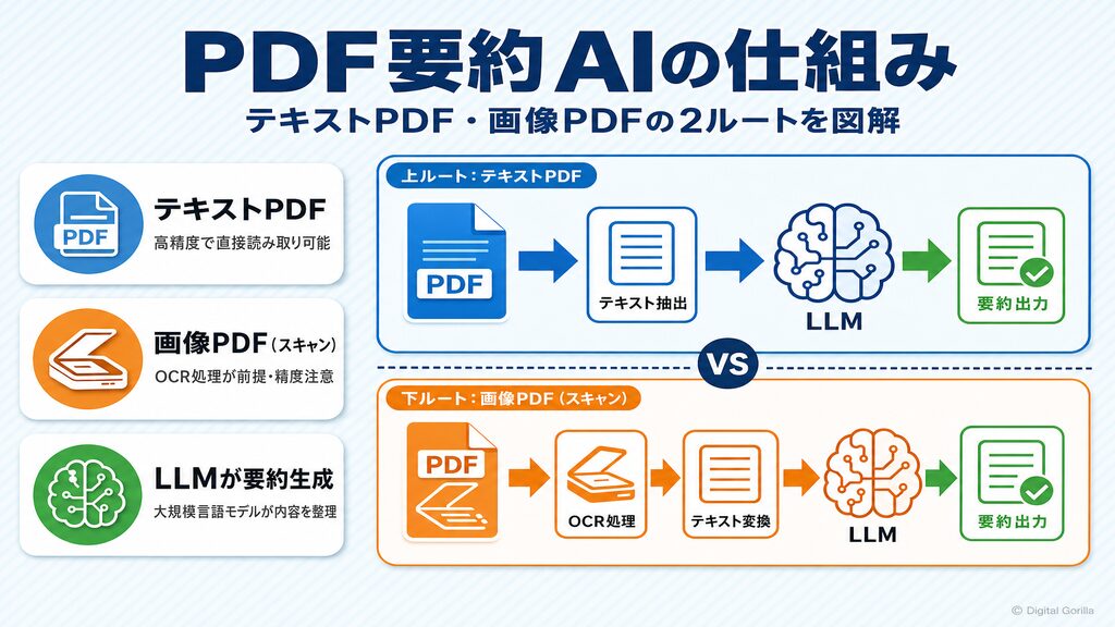 PDF要約AIの仕組み｜テキストPDFと画像PDFの2ルートフロー図