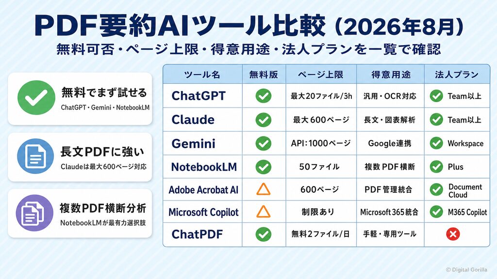 PDF要約AIツール比較表｜ChatGPT・Claude・NotebookLM等7選の無料可否・ページ上限・法人プランを比較